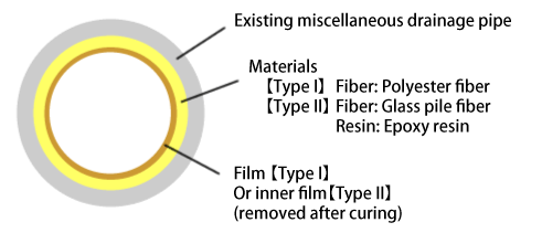 Overview of materials